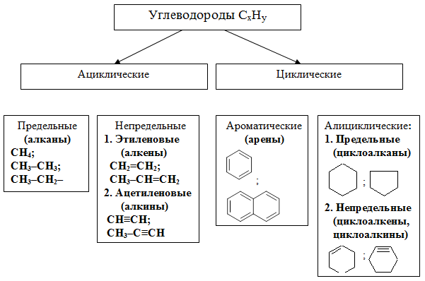 К аренам относятся