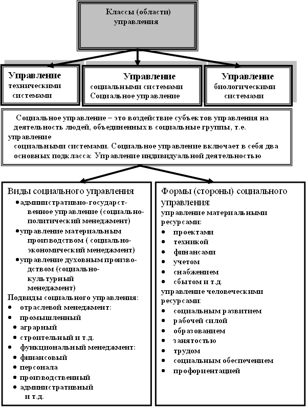 Основу изучения дисциплины «менеджмент» составляет управление:. Аспекты содержания менеджмента. Содержание менеджмента можно рассматривать в 3-х аспектах таблица. Что составляет содержание менеджмента?.