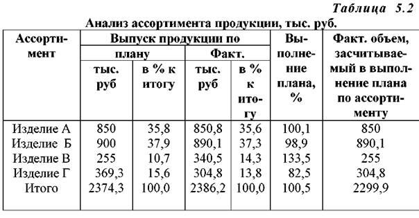 Таблица Ассортимента Товаров В Магазине