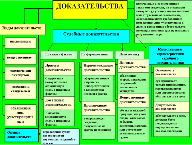 Теория доказывания в схемах