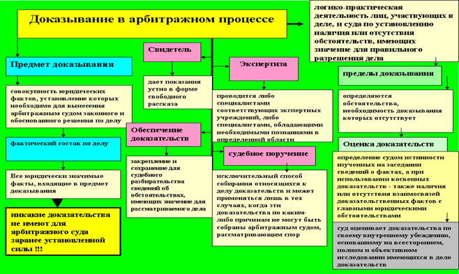 Теория доказывания в схемах