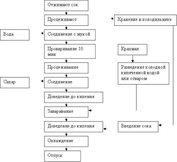 Технологическая карта бисквита eCookie.ru