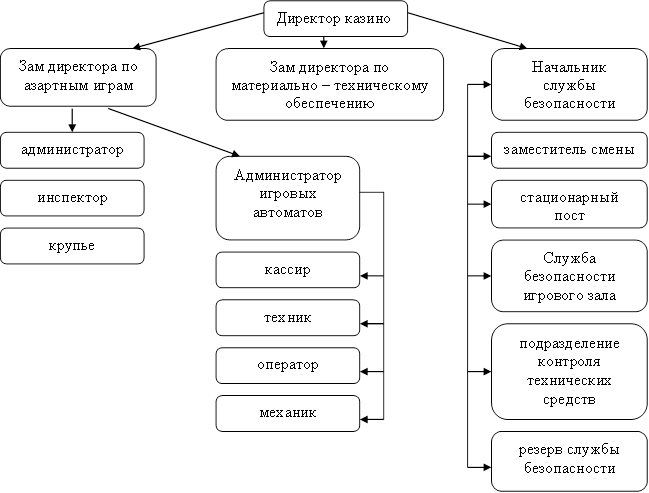 организационная структура казино