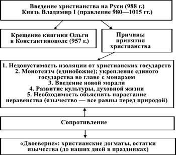 Крещение руси схема. Заполните таблицу Введение христианства на Руси князь Владимир. Введение христианства на Руси. Причины принятия христианства на Руси. Причины принятия христианства Ольгой.