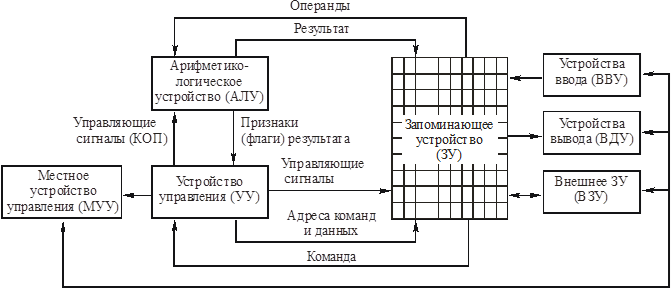 Иерархическая структура ЭВМ. Устройство управления арифметико-логическое устройство. Функциональные блоки, входящие в структуру ЭВМ. Основные логические блоки ЭВМ. Управляющая эвм