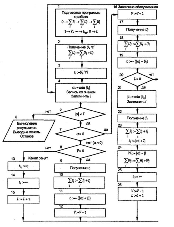 Модель метод алгоритм. Моделирующий алгоритм. Моделирующий алгоритм имитационной модели. Имитационное моделирование алгоритм работы моделей. Алгоритм методики.